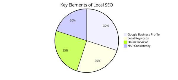 Key Elements of Local SEO