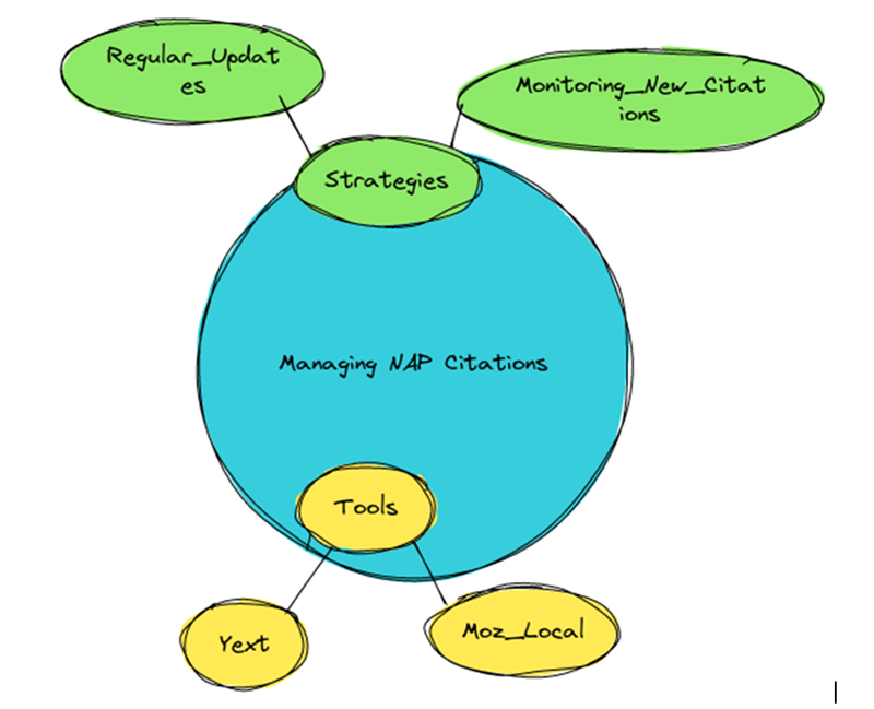 Manage NAP Citations